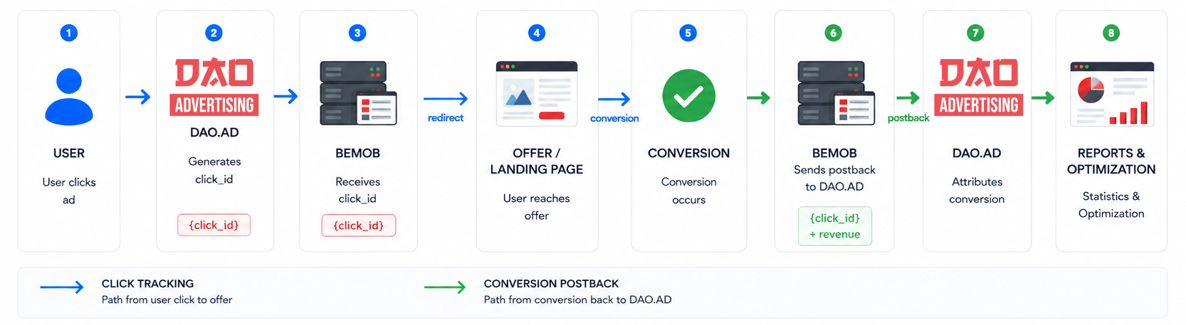 bemob_tracking_flow (1).png