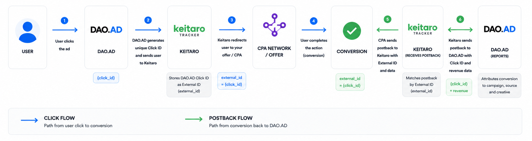 flow_Keitaro_DAOAD_integration_flow.png