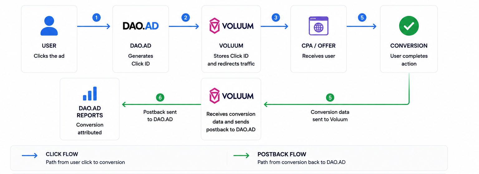 flow_Voluum_Tracking_FLOW.png